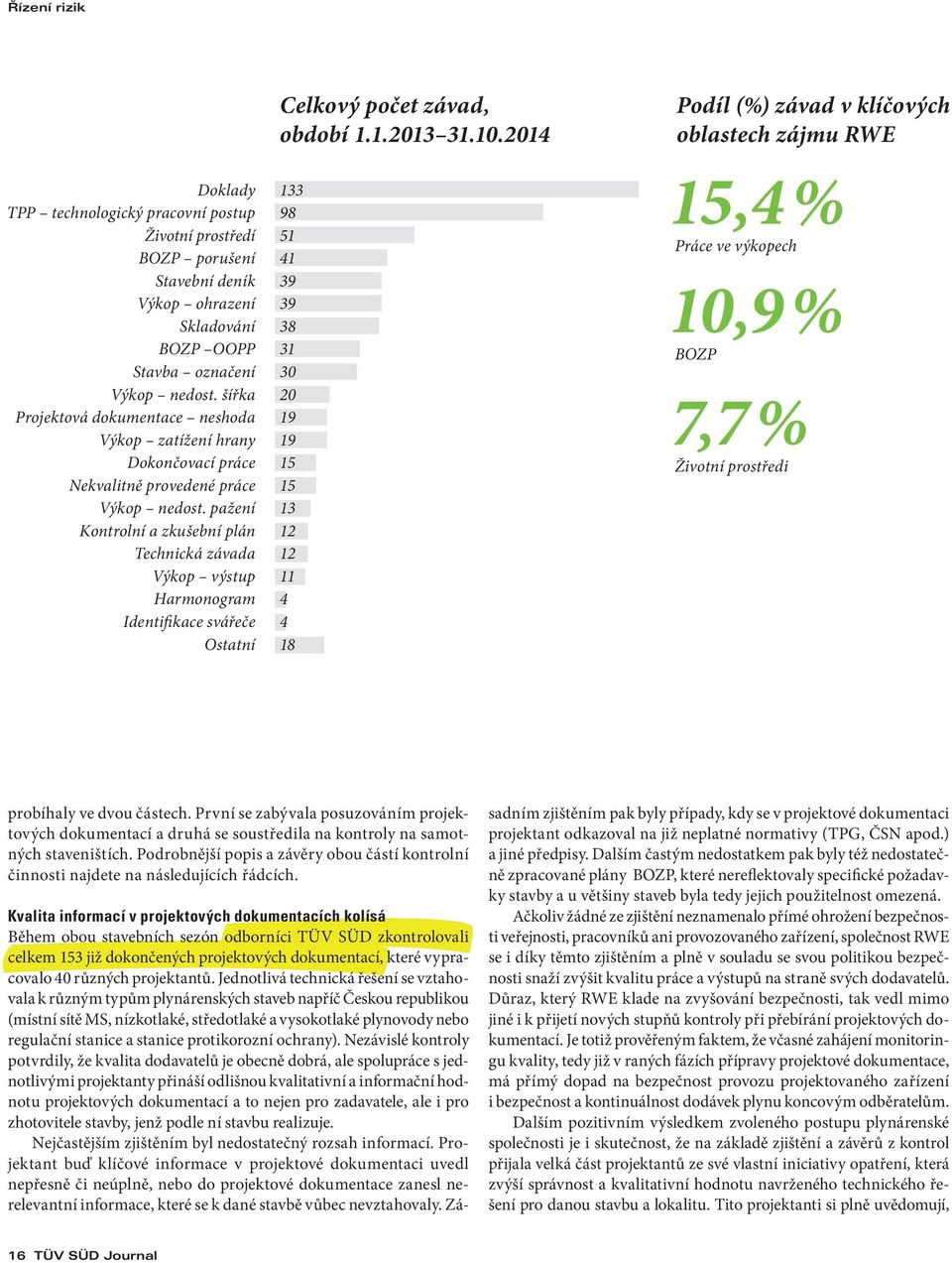 pažení Kontrolní a zkušební plán Technická závada Výkop výstup Harmonogram Identifikace svářeče Ostatní Celkový počet závad, období 1.1.2013 31.10.