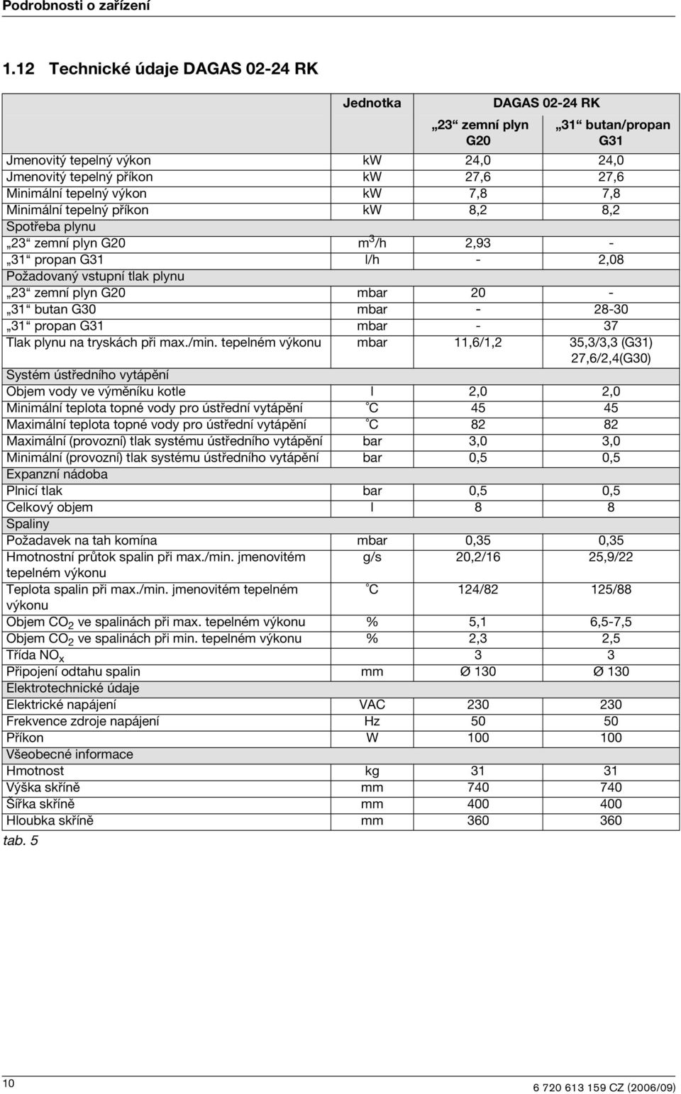 příkon kw 8, 8, Spotřeba plynu zemní plyn G0 m /h,9 - propan G l/h -,08 Požadovaný vstupní tlak plynu zemní plyn G0 mbar 0 - butan G0 mbar - 8-0 propan G mbar - 7 Tlak plynu na tryskách př max./mn.