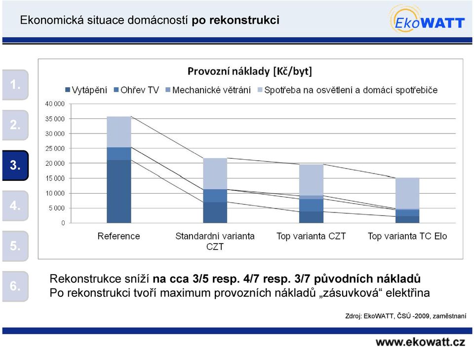 3/7 původních nákladů Po rekonstrukci tvoří maximum