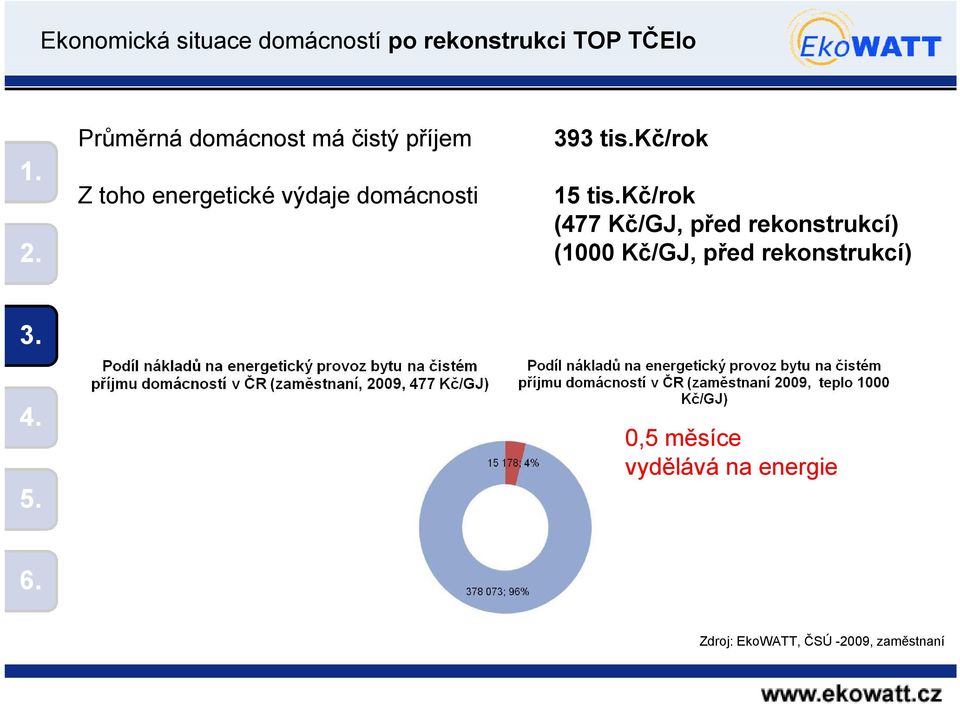 kč/rok 15 tis.