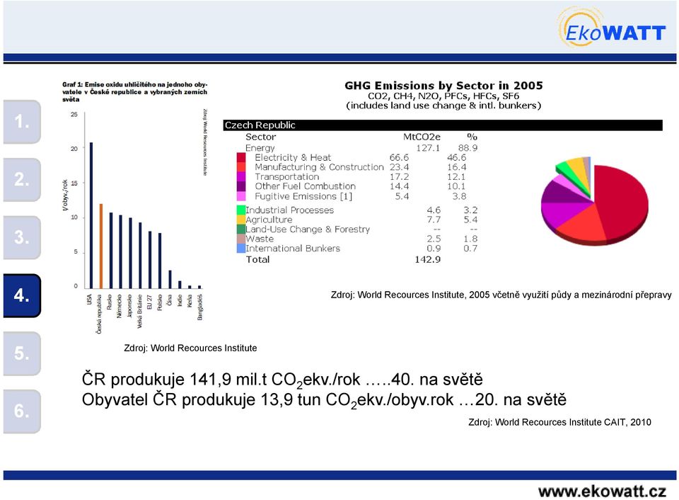 141,9 mil.t CO 2 ekv./rok..40.