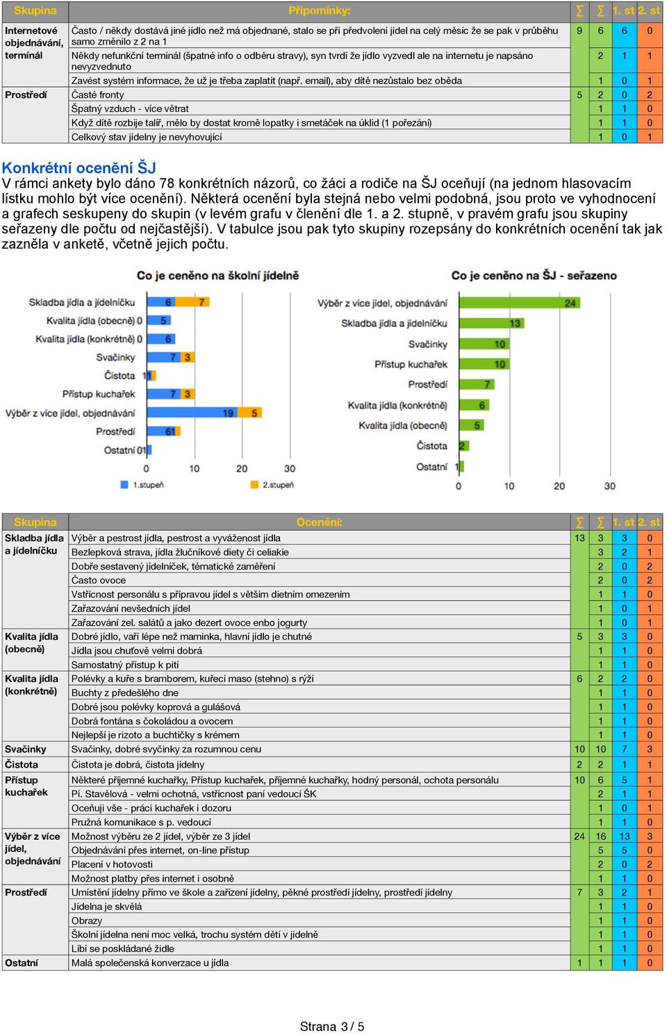 (špatné info o odběru stravy), syn tvrdí že jídlo vyzvedl ale na internetu je napsáno nevyzvednuto 9 6 6 0 Zavést systém informace, že už je třeba zaplatit (např.