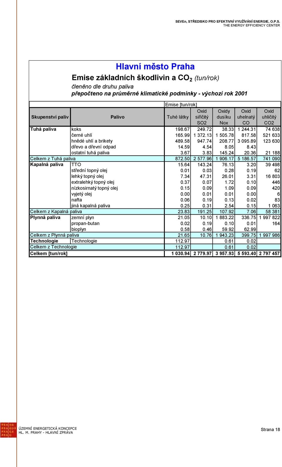58 521 633 hnědé uhlí a brikety 489.58 947.74 208.77 3 095.89 123 630 dřevo a dřevní odpad 14.59 4.54 8.05 8.43 ostatní tuhá paliva 3.67 3.83 145.24 20.36 21 188 Celkem z Tuhá paliva 872.50 2 577.
