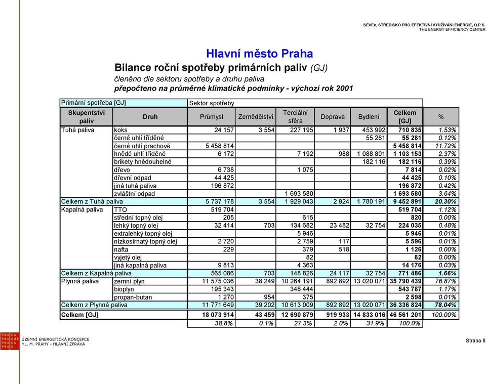 12% černé uhlí prachové 5 458 814 5 458 814 11.72% hnědé uhlí tříděné 6 172 7 192 988 1 088 801 1 103 153 2.37% brikety hnědouhelné 182 116 182 116 0.39% dřevo 6 738 1 075 7 814 0.