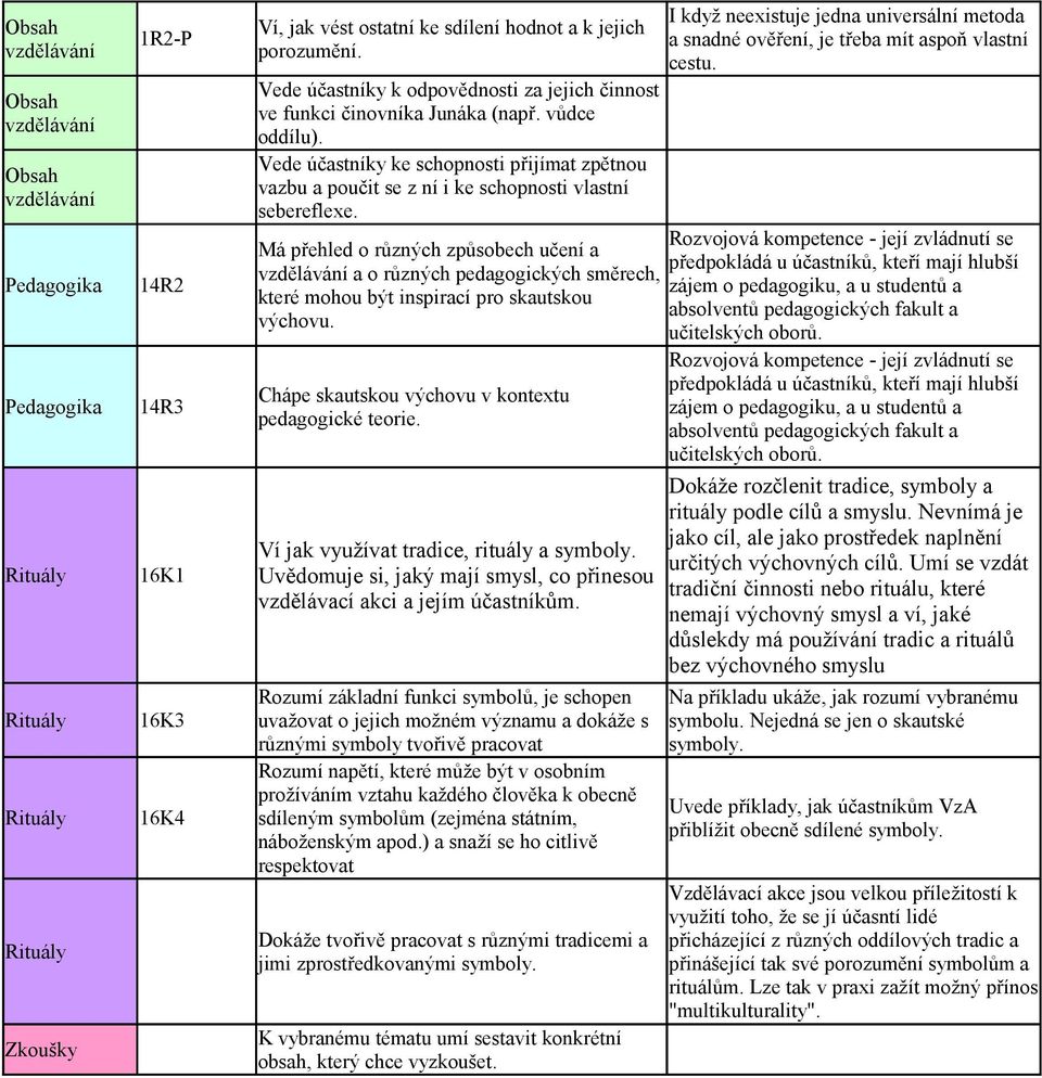 Vede účastníky ke schopnosti přijímat zpětnou vazbu a poučit se z ní i ke schopnosti vlastní sebereflexe.