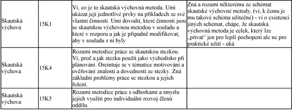 Umí dovodit, které činnosti jsou jiných schémat, chápe, že skautská se skautskou výchovnou metodou v souladu a výchovná metoda je celek, který lze které v rozporu a jak je případně modifikovat,