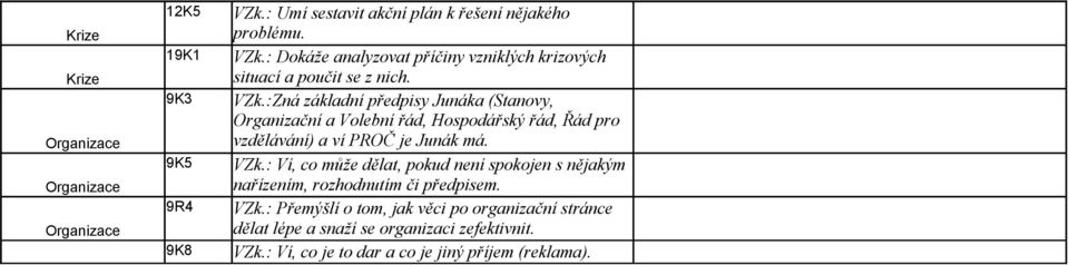 : Dokáže analyzovat příčiny vzniklých krizových situací a poučit se z nich. VZk.