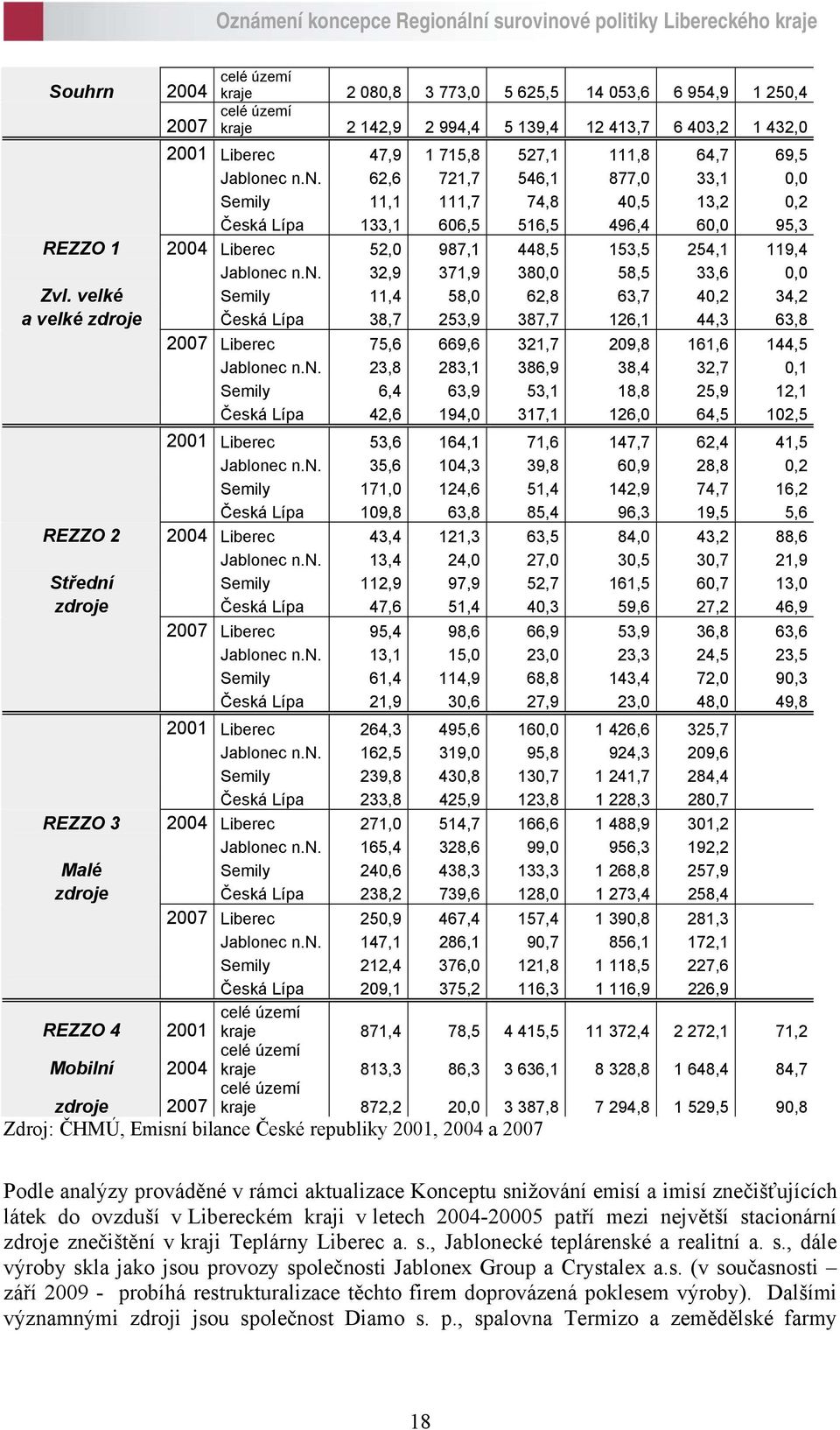 velké Semily 11,4 58,0 62,8 63,7 40,2 34,2 a velké zdroje Česká Lípa 38,7 253,9 387,7 126,1 44,3 63,8 2007 Liberec 75,6 669,6 321,7 209,8 161,6 144,5 Jablone