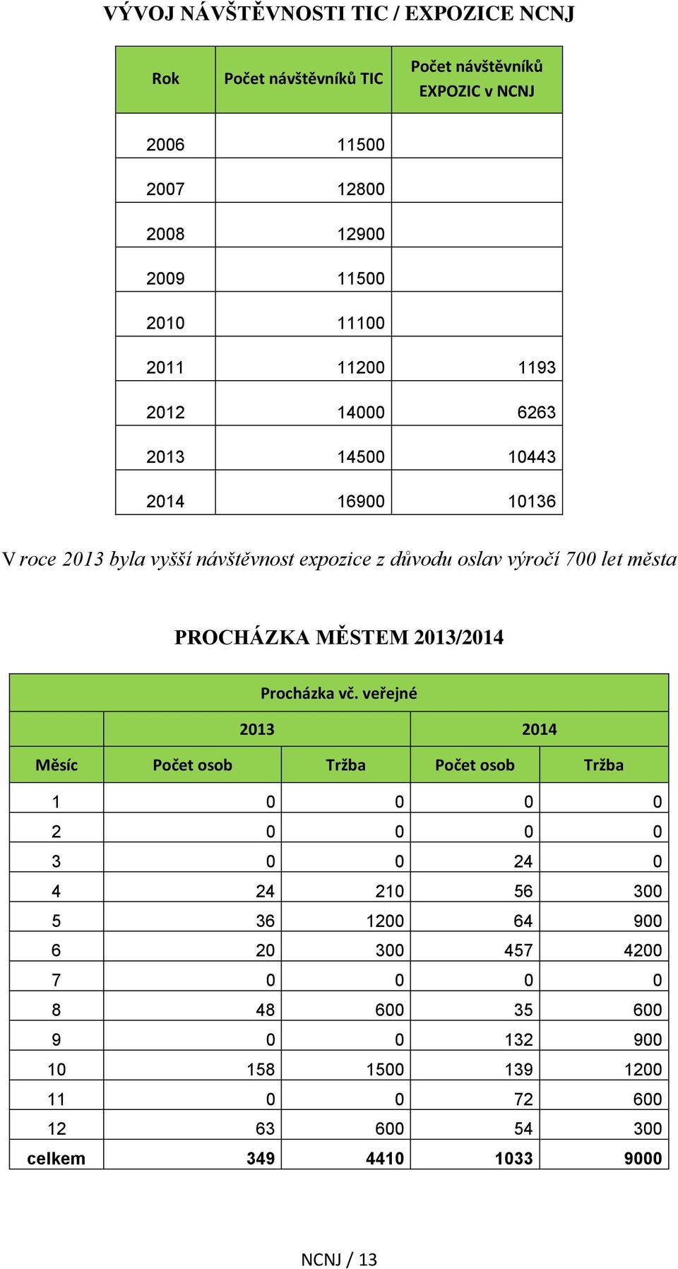 PROCHÁZKA MĚSTEM 2013/2014 Procházka vč.