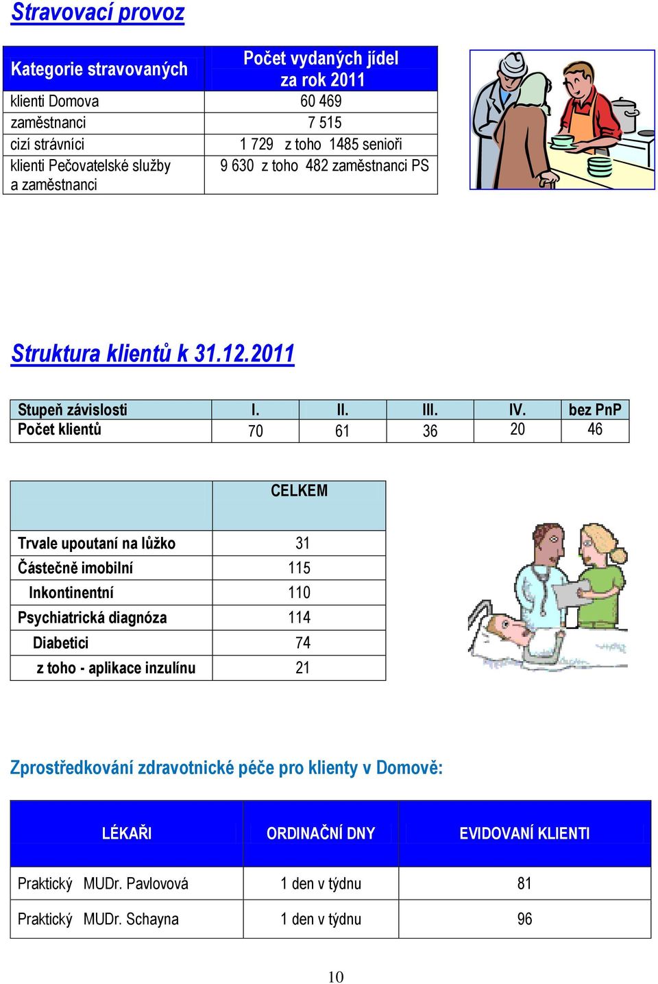 bez PnP Počet klientů 70 61 36 20 46 CELKEM Trvale upoutaní na lůžko 31 Částečně imobilní 115 Inkontinentní 110 Psychiatrická diagnóza 114 Diabetici 74 z toho -