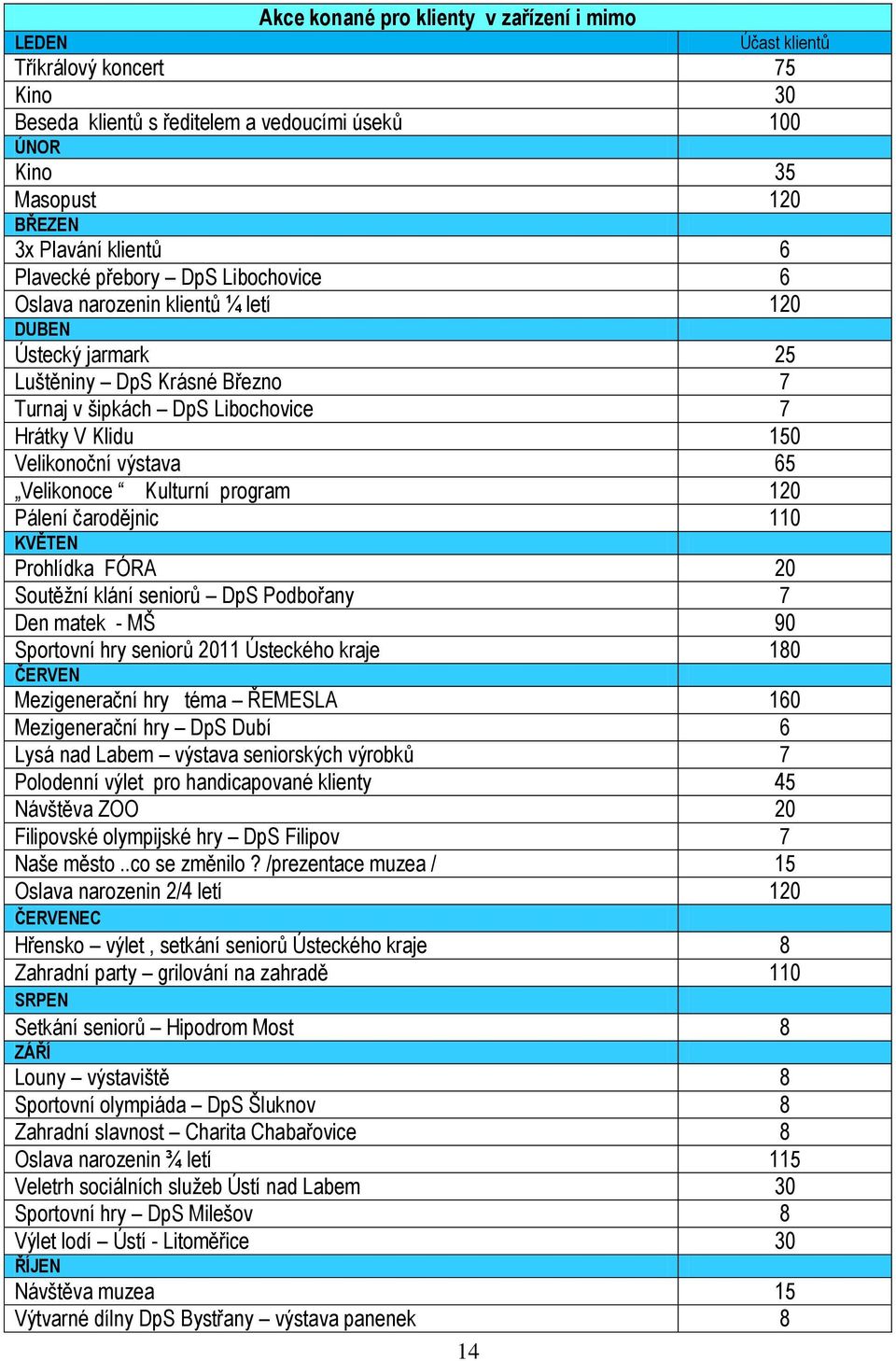 65 Velikonoce Kulturní program 120 Pálení čarodějnic 110 KVĚTEN Prohlídka FÓRA 20 Soutěžní klání seniorů DpS Podbořany 7 Den matek - MŠ 90 Sportovní hry seniorů 2011 Ústeckého kraje 180 ČERVEN