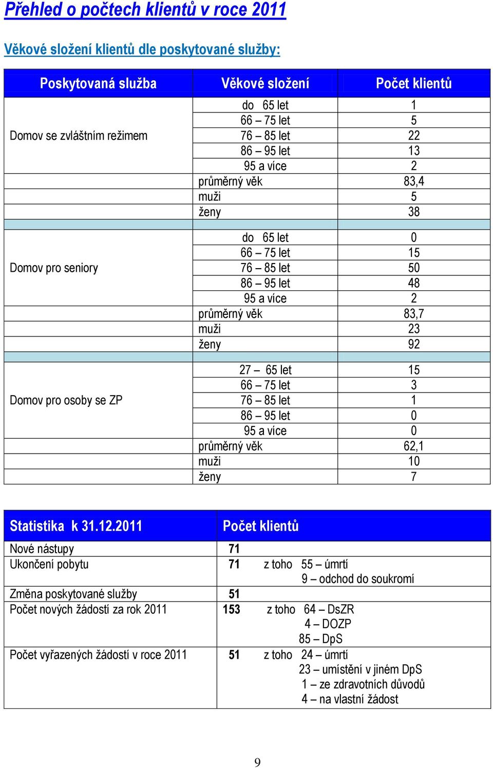 let 15 66 75 let 3 76 85 let 1 86 95 let 0 95 a více 0 průměrný věk 62,1 muži 10 ženy 7 Statistika k 31.12.