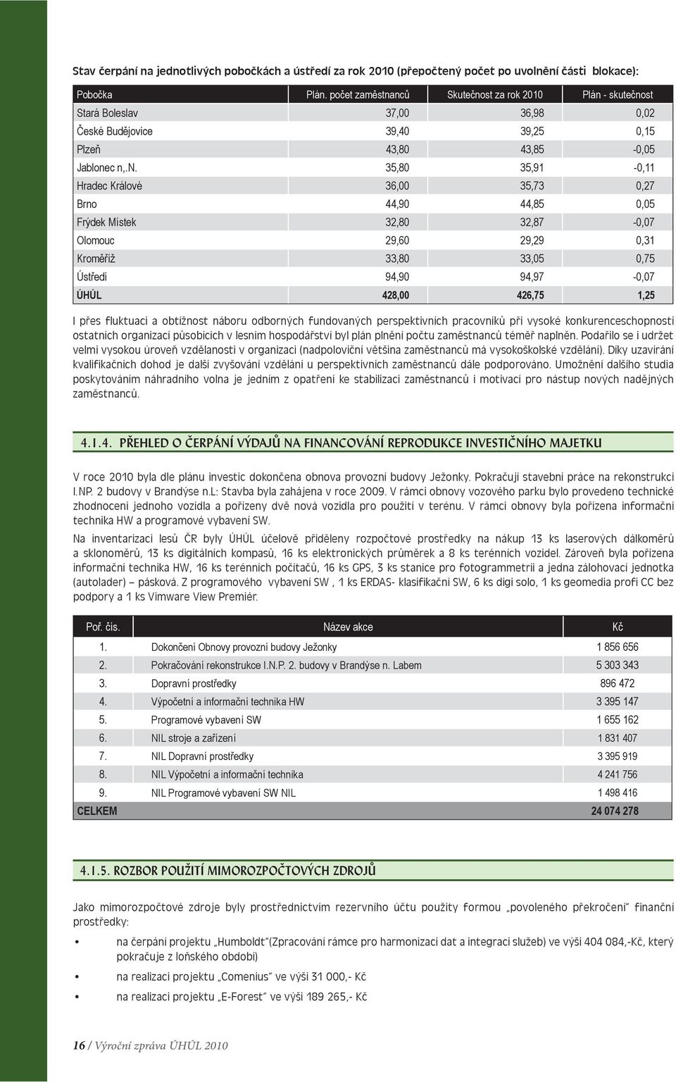 nců Skutečnost za rok 2010 Plán - skutečnost Stará Boleslav 37,00 36,98 0,02 České Budějovice 39,40 39,25 0,15 Plzeň 43,80 43,85-0,05 Jablonec n,.n. 35,80 35,91-0,11 Hradec Králové 36,00 35,73 0,27