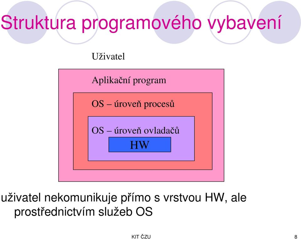 úroveň ovladačů HW uživatel nekomunikuje