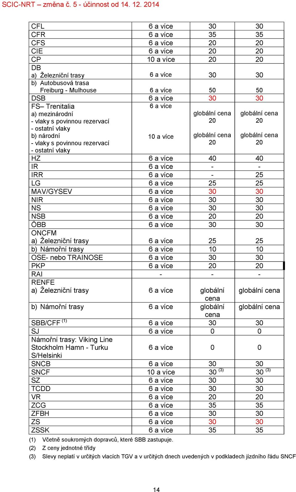 globální cena 20 globální cena 20 HZ 6 a více 40 40 IR 6 a více - - IRR 6 a více - 25 LG 6 a více 25 25 MAV/GYSEV 6 a více 30 30 NIR 6 a více 30 30 NS 6 a více 30 30 NSB 6 a více 20 20 ÖBB 6 a více