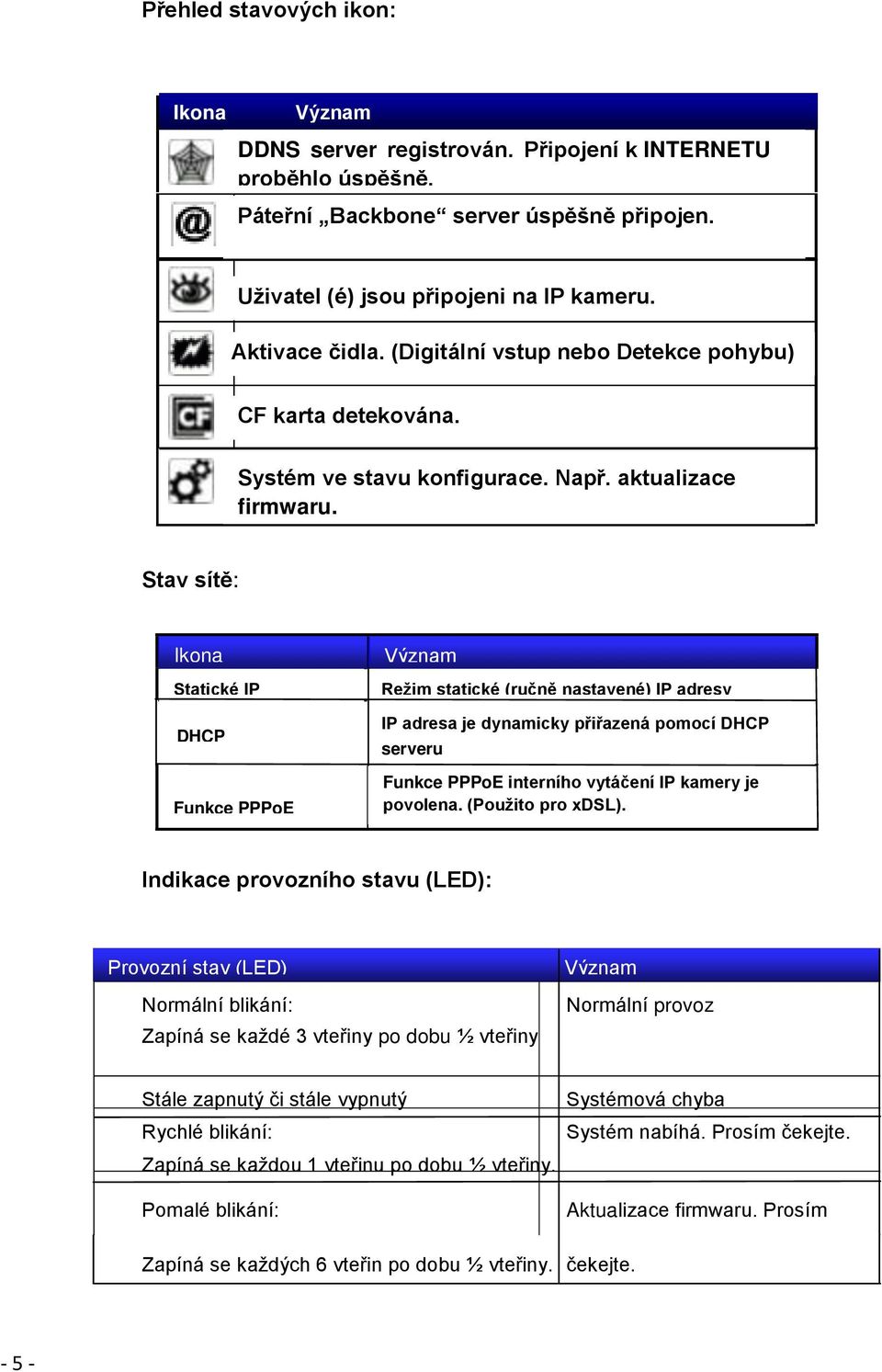 Stav sítě: Ikona Statické IP a DHCP a Funkce PPPoE a Význam Režim statické (ručně nastavené) IP adresy a IP adresa je dynamicky přiřazená pomocí DHCP serveru a Funkce PPPoE interního vytáčení IP