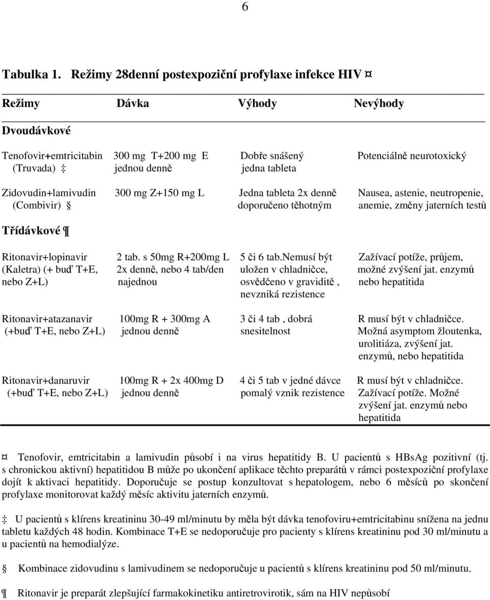 jedna tableta Zidovudin+lamivudin 300 mg Z+150 mg L Jedna tableta 2x denně Nausea, astenie, neutropenie, (Combivir) doporučeno těhotným anemie, změny jaterních testů Třídávkové Ritonavir+lopinavir 2