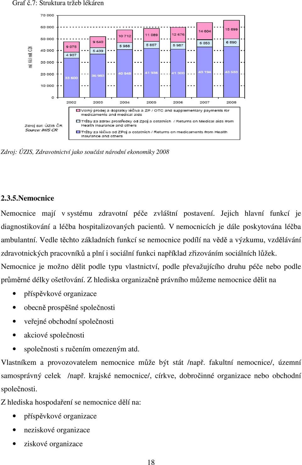 Vedle těchto základních funkcí se nemocnice podílí na vědě a výzkumu, vzdělávání zdravotnických pracovníků a plní i sociální funkci například zřizováním sociálních lůžek.