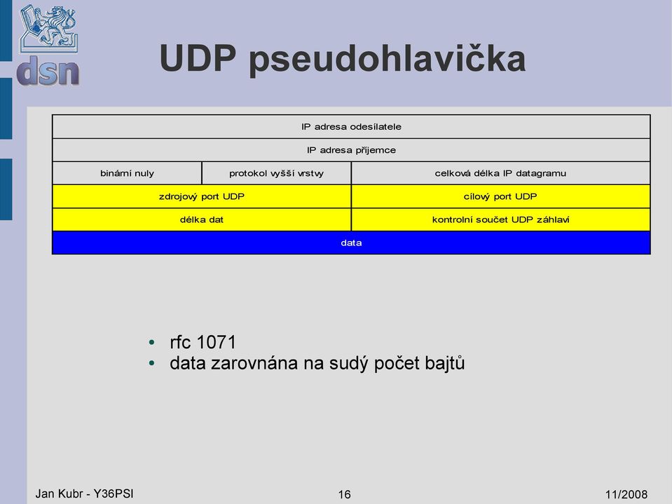 UDP délka dat cílový port UDP kontrolní součet UDP záhlaví data rfc