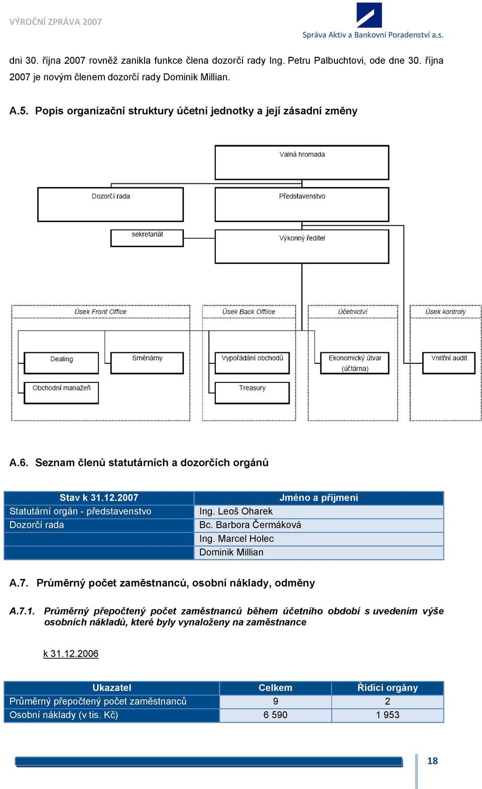 2007 Statutární orgán - představenstvo Dozorčí rada Jméno a příjmení Ing. Leoš Oharek Bc. Barbora Čermáková Ing. Marcel Holec Dominik Millian A.7. Průměrný počet zaměstnanců, osobní náklady, odměny A.