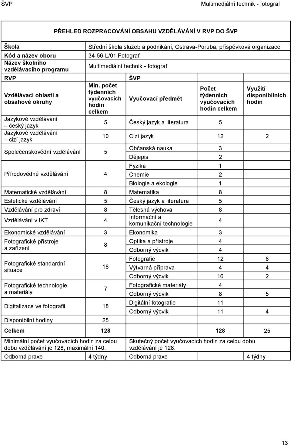 počet týdenních vyučovacích hodin celkem Společenskovědní vzdělávání 5 Přírodovědné vzdělávání 4 ŠVP Vyučovací předmět Počet týdenních vyučovacích hodin celkem 5 Český jazyk a literatura 5 Využití