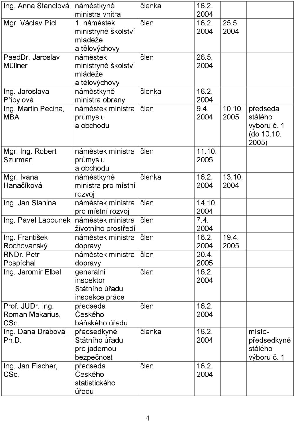 Jan Slanina náměstek ministryně školství mládeže a tělovýchovy náměstkyně ministra obrany náměstek ministra průmyslu a obchodu náměstek ministra průmyslu a obchodu náměstkyně ministra pro místní