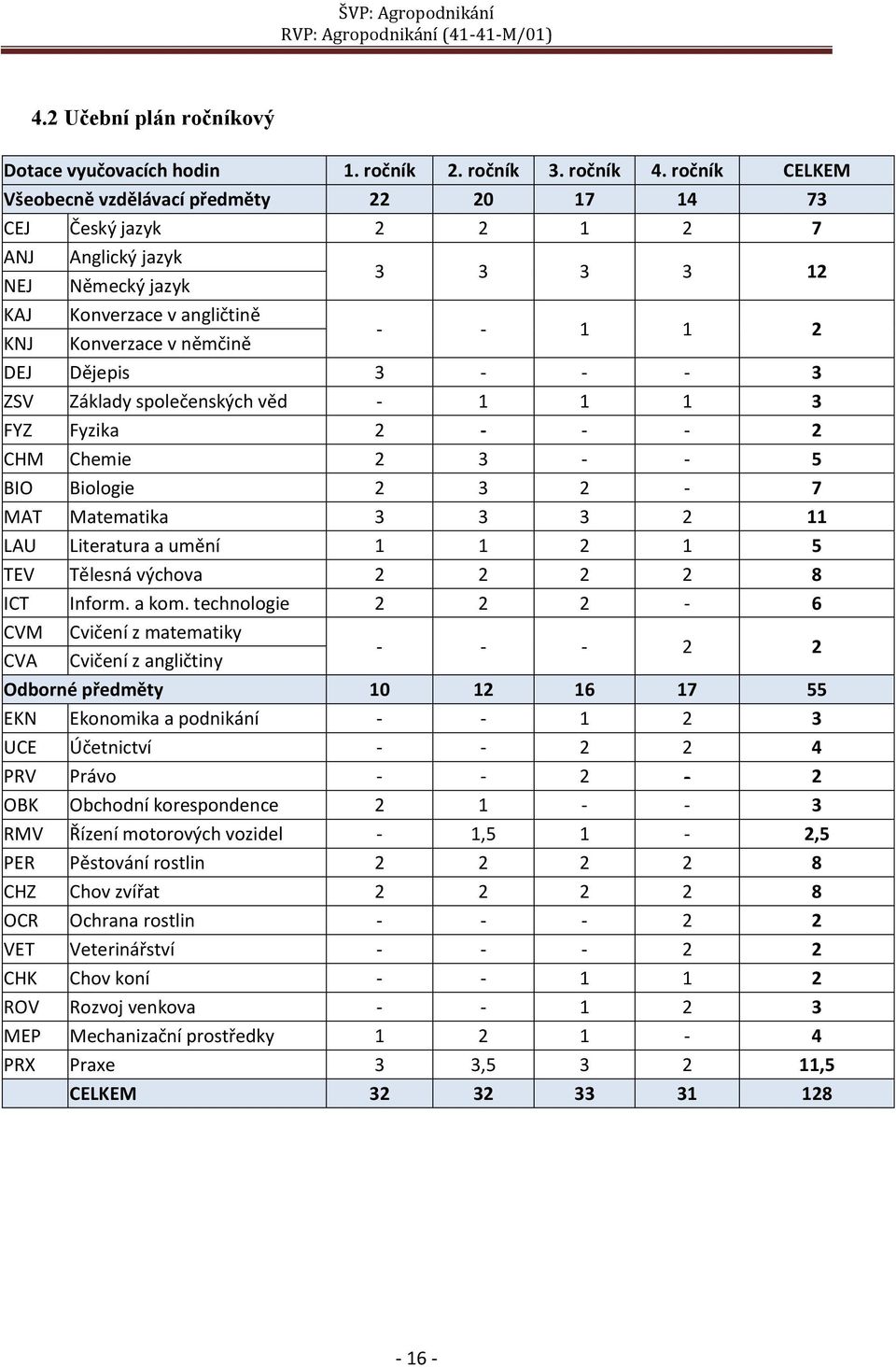 Dějepis 3 - - - 3 ZSV Základy společenských věd - 1 1 1 3 FYZ Fyzika 2 - - - 2 CHM Chemie 2 3 - - 5 BIO Biologie 2 3 2-7 MAT Matematika 3 3 3 2 11 LAU Literatura a umění 1 1 2 1 5 TEV Tělesná výchova