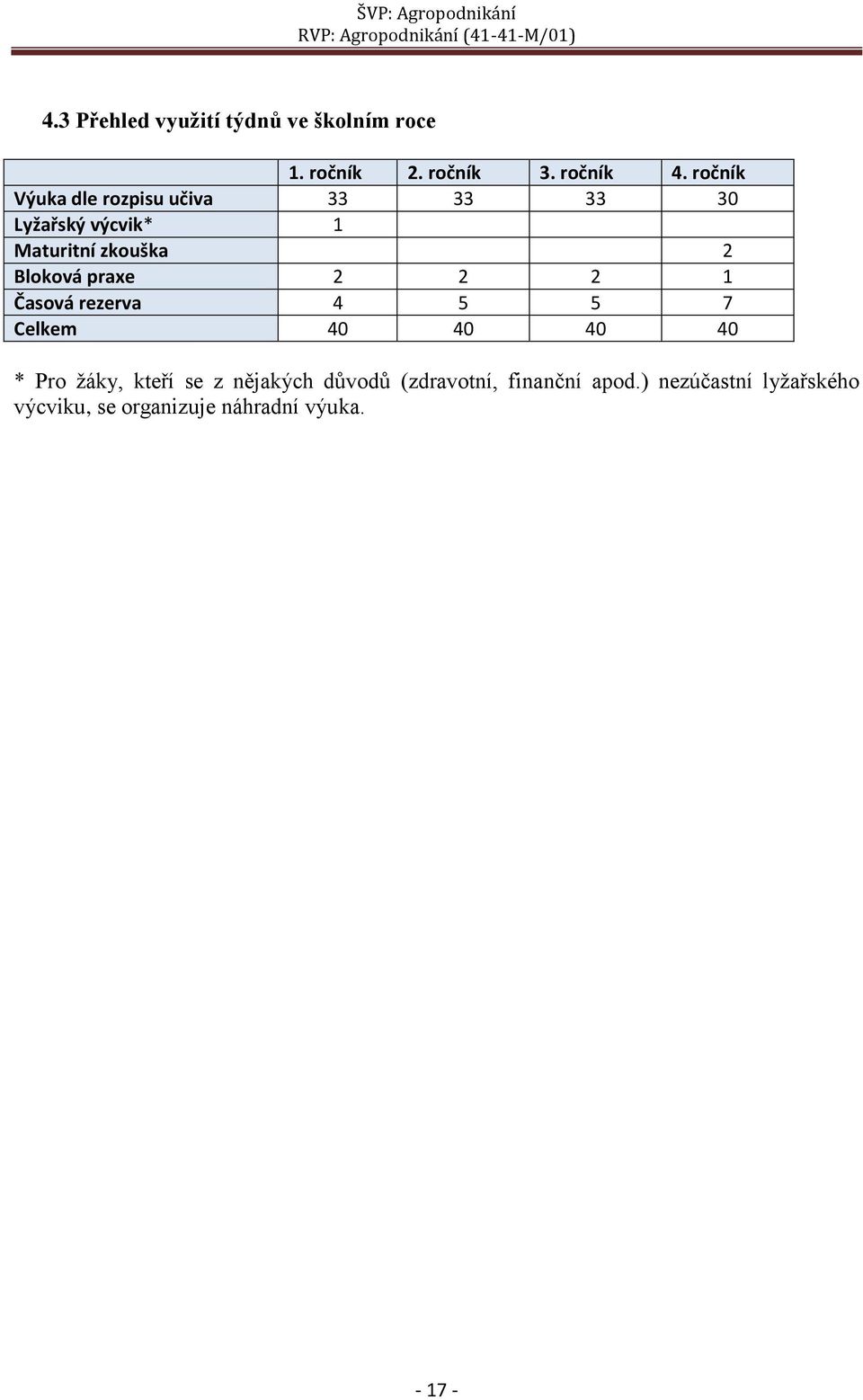 Bloková praxe 2 2 2 1 Časová rezerva 4 5 5 7 Celkem 40 40 40 40 * Pro žáky, kteří se z