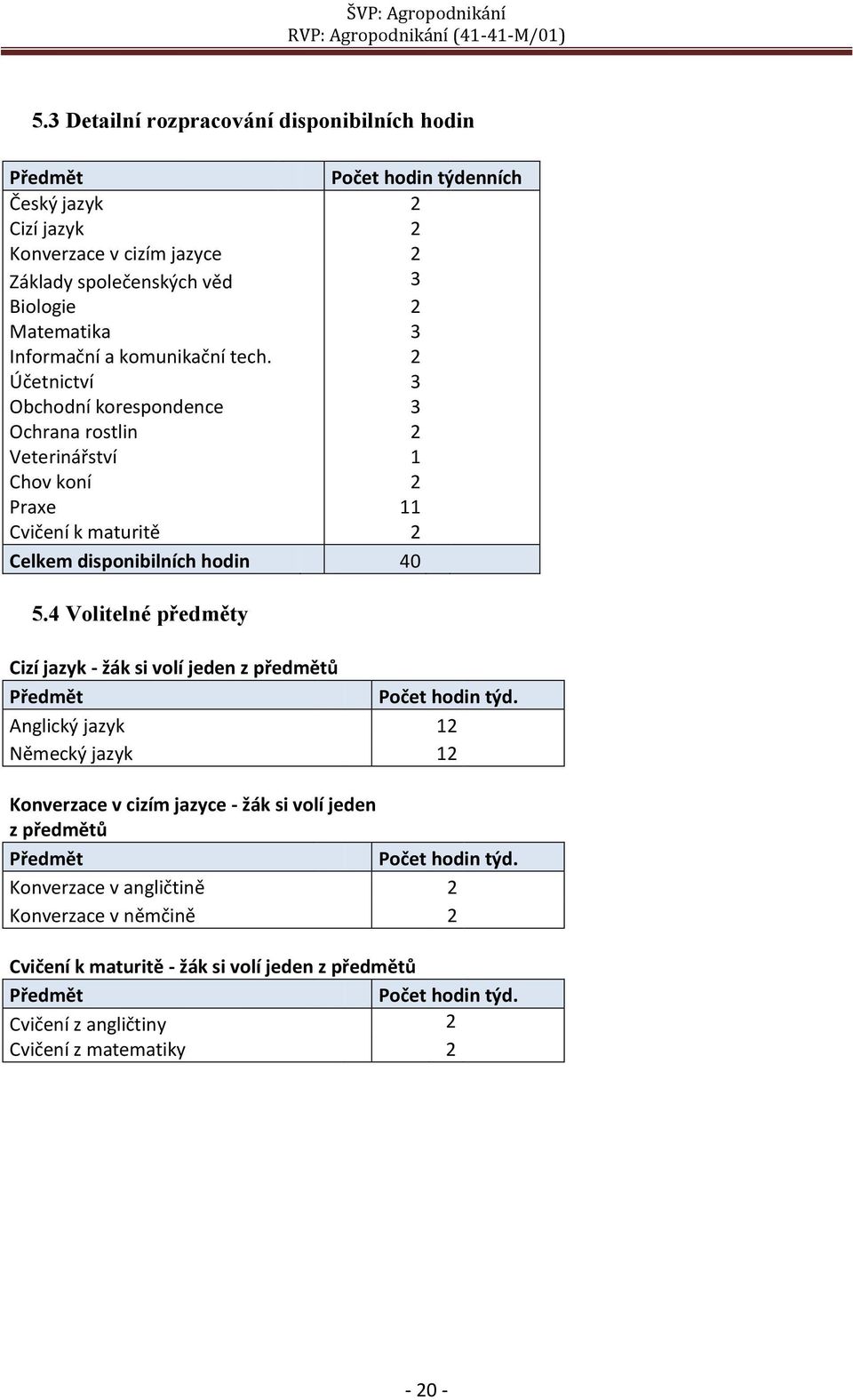 4 Volitelné předměty Cizí jazyk - žák si volí jeden z předmětů Předmět Počet hodin týd.