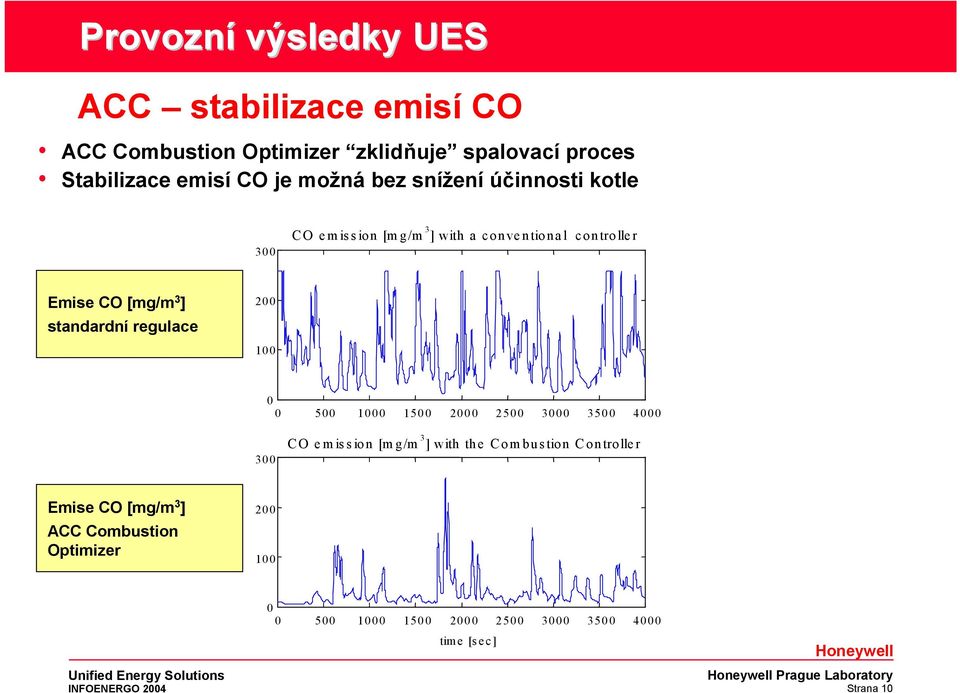 standardní regulace 200 100 0 0 500 1000 1500 2000 2500 3000 3500 4000 300 CO emission [mg/m 3 ] with the
