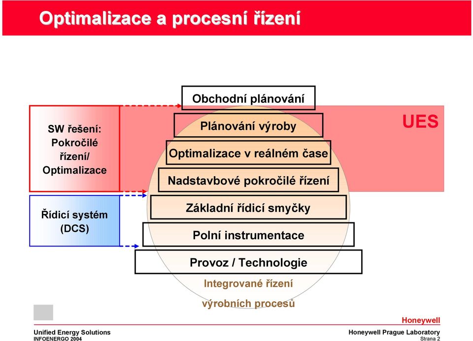 reálném čase Nadstavbové pokročilé řízení Základní řídicí smyčky Polní