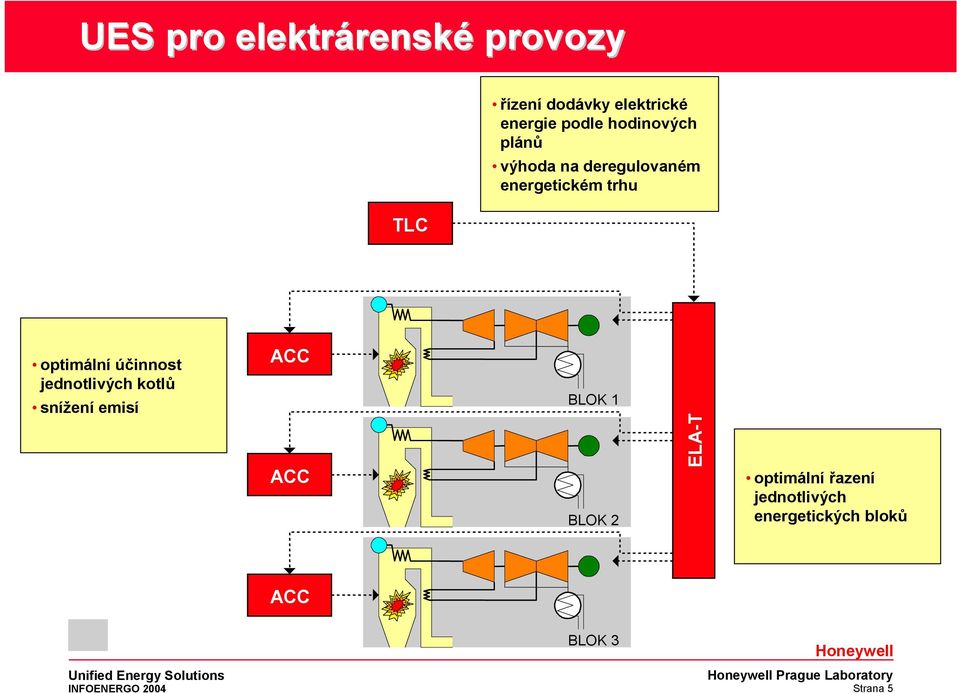 optimální účinnost jednotlivých kotlů snížení emisí BLOK 1 BLOK 2