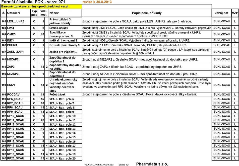 Seznam omezení je uveden v pomocném číselníku OMEEK.TT. 185 IND3 C 1 Indikační omezení 3 Zrcadlí údaj IND3 z číselník SCAU. Vyjadřuje indikační omezení připravku k UHR3.