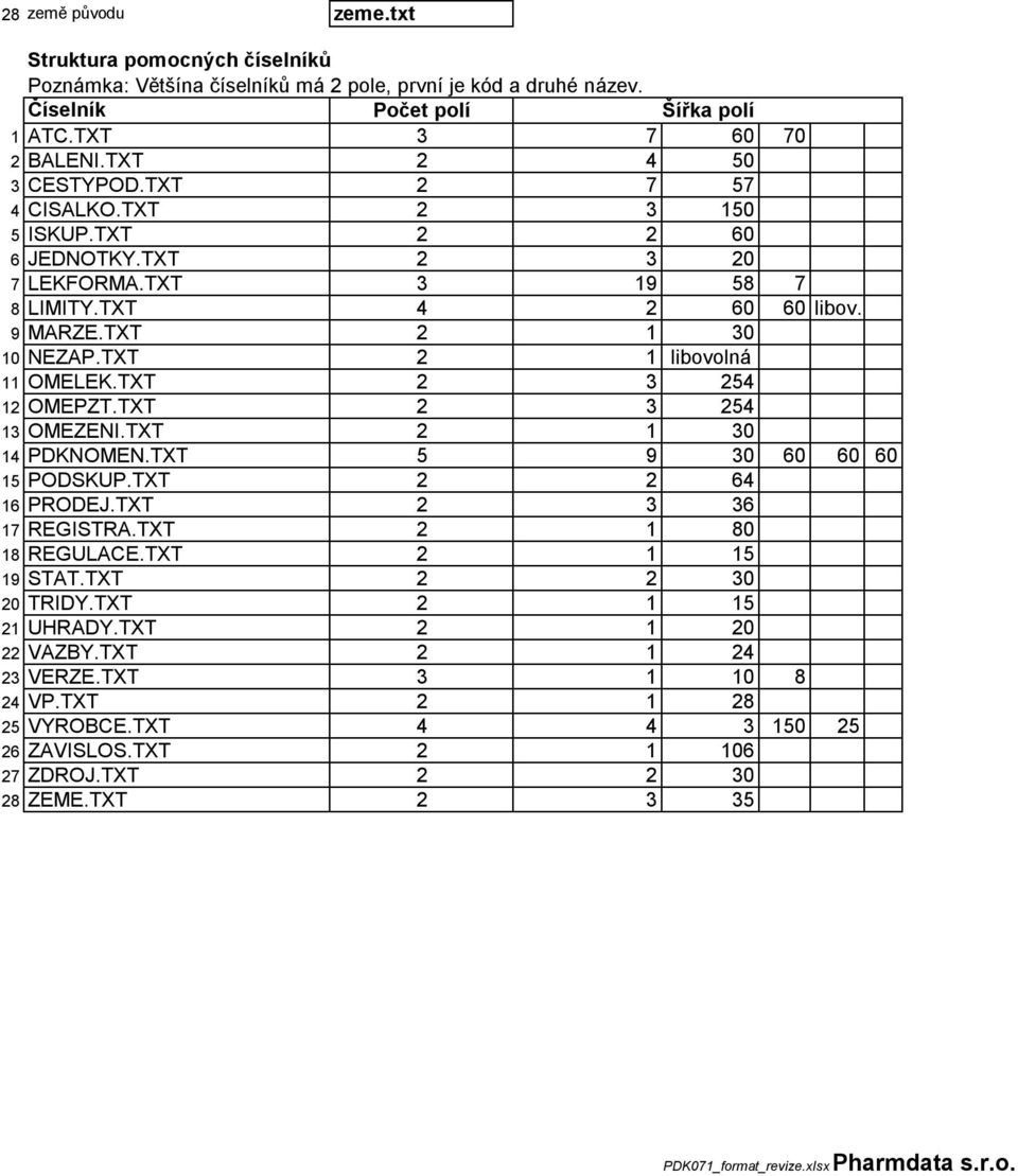 TT 2 1 libovolná 11 OMEEK.TT 2 3 254 12 OMEPZT.TT 2 3 254 13 OMEZENI.TT 2 1 30 14 PDKNOMEN.TT 5 9 30 60 60 60 15 PODSKUP.TT 2 2 64 16 PRODEJ.TT 2 3 36 17 REGISTRA.TT 2 1 80 18 REGUACE.