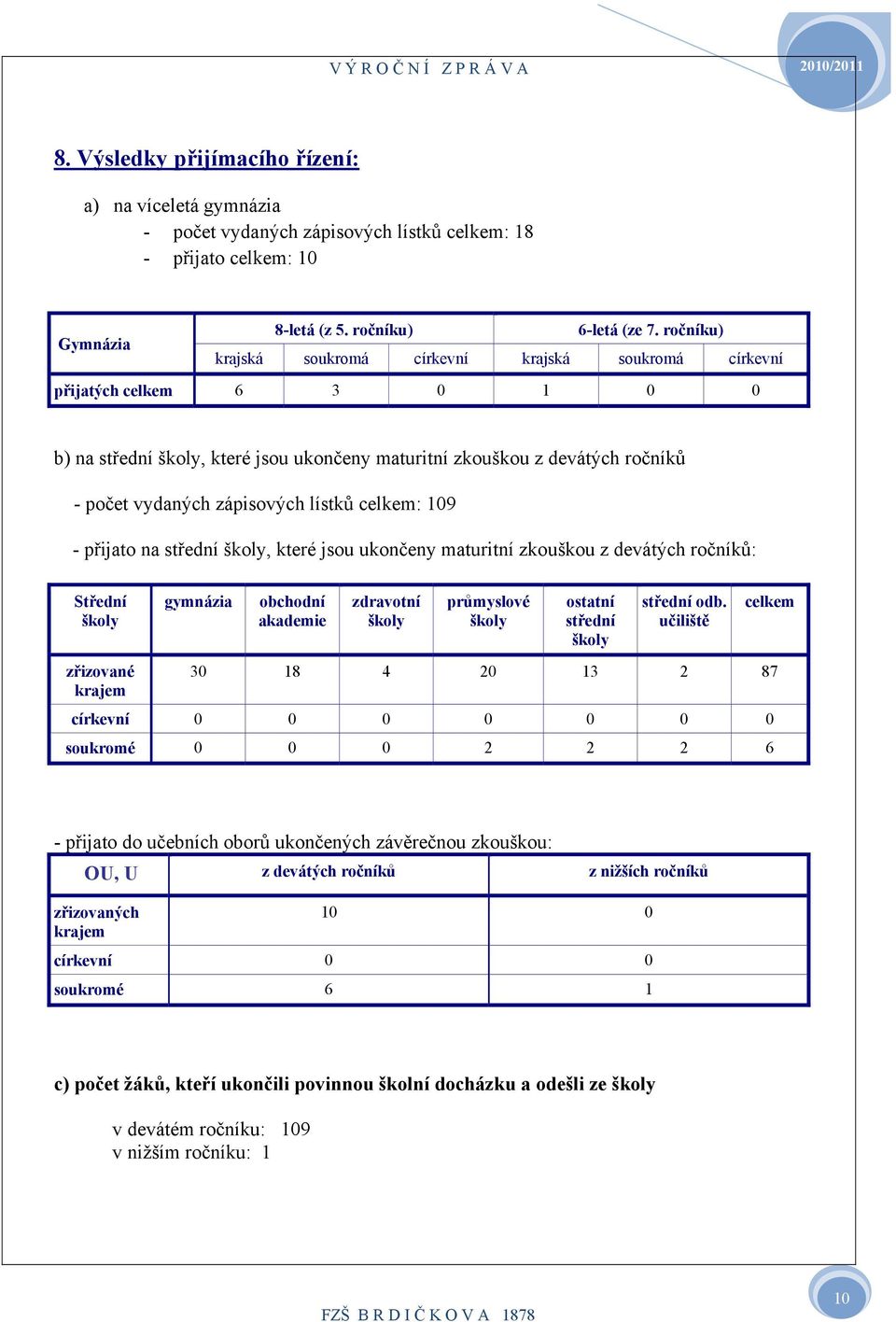 zápisových lístků celkem: 09 přijato na střední školy, které jsou ukončeny maturitní zkouškou z devátých ročníků: Střední školy zřizované krajem gymnázia obchodní akademie zdravotní školy průmyslové