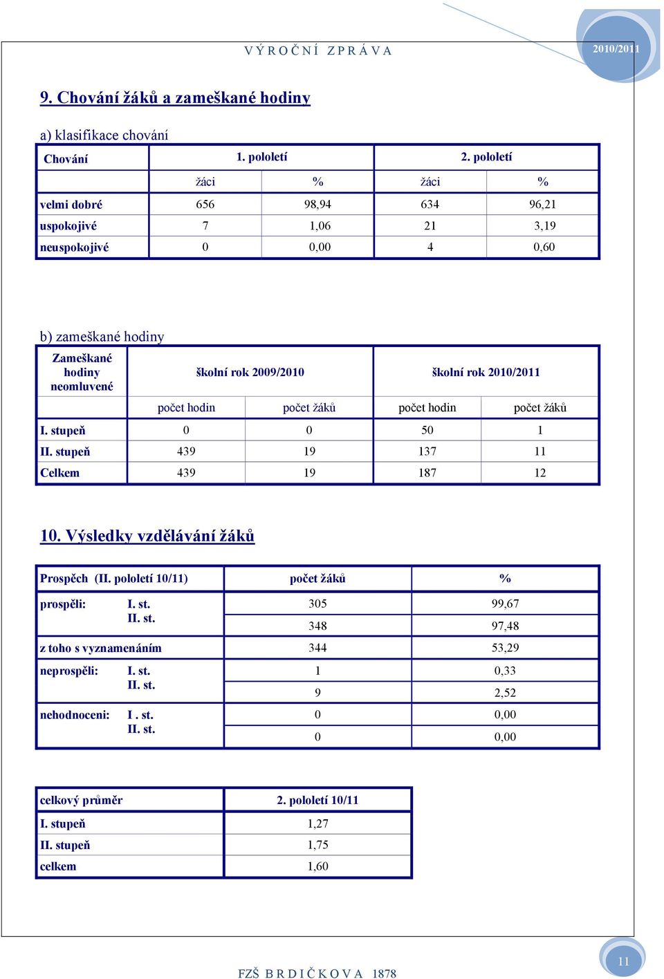 školní rok 200/20 počet hodin počet žáků počet hodin počet žáků I. stupeň 0 0 50 II. stupeň 439 9 37 Celkem 439 9 87 2 0. Výsledky vzdělávání žáků Prospěch (II.