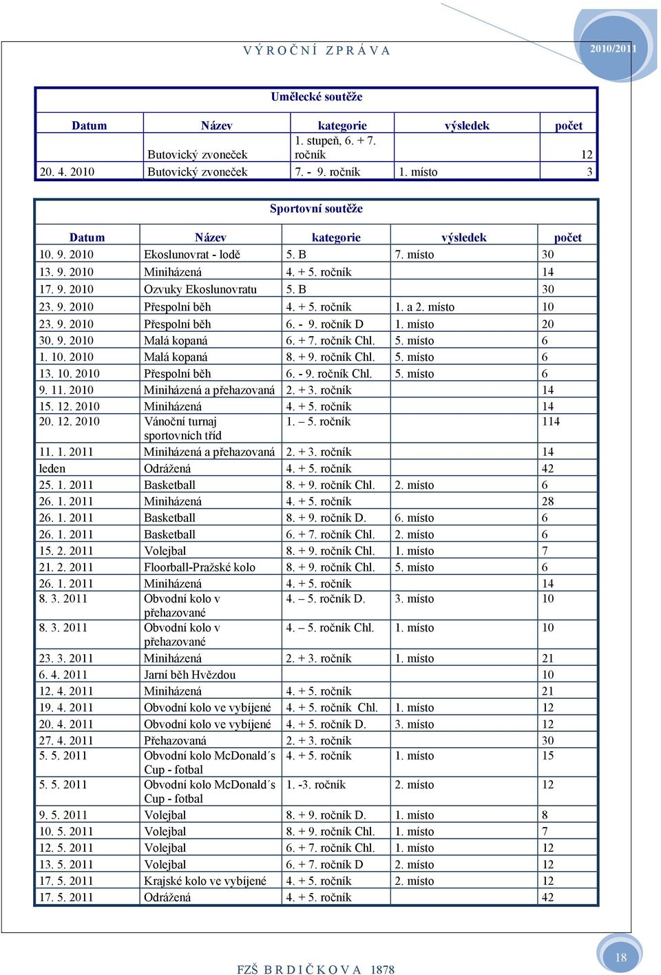 9. ročník D. místo 20 30. 9. 200 Malá kopaná 6. + 7. ročník Chl. 5. místo 6. 0. 200 Malá kopaná 8. + 9. ročník Chl. 5. místo 6 3. 0. 200 Přespolní běh 6. 9. ročník Chl. 5. místo 6 9.