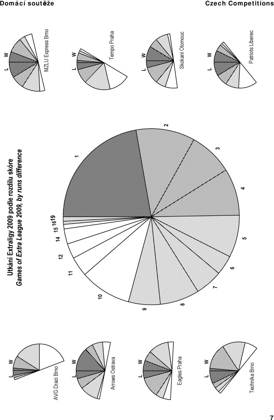 15 19 11 L W L W 1 10 Arrows Ostrava Tempo Praha L W 9 L W 2 Eagles