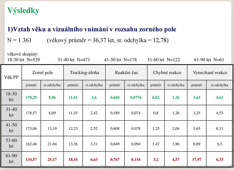 pole Tracking-úloha Reakční čas Chybné reakce Vynechané reakce průměr st.odchylka průměr st.