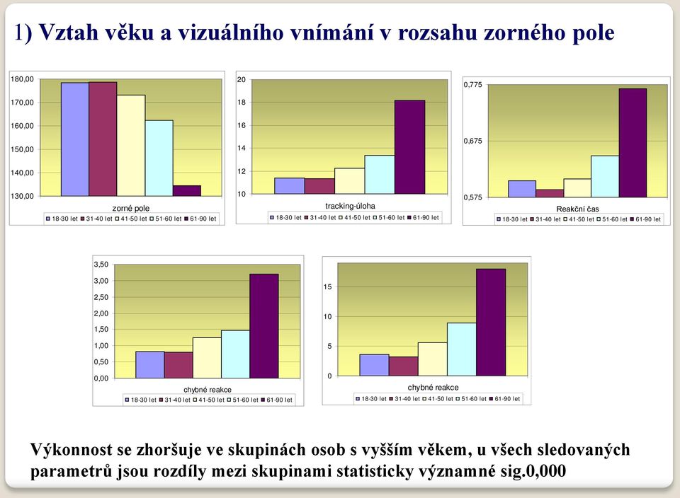 let 3,50 3,00 2,50 15 2,00 10 1,50 1,00 5 0,50 0,00 chybné reakce 18-30 let 31-40 let 41-50 let 51-60 let 61-90 let 0 chybné reakce 18-30 let 31-40 let 41-50 let