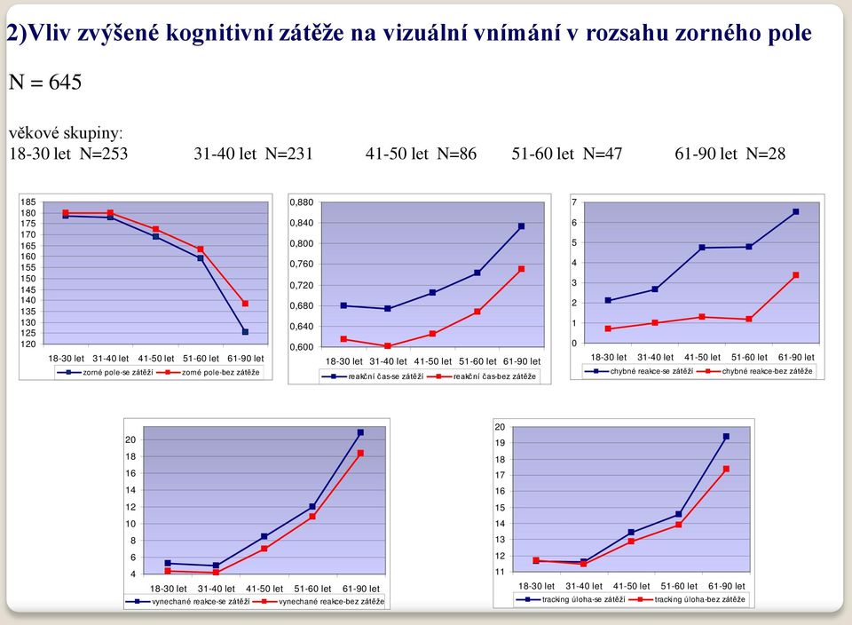 41-50 let 51-60 let 61-90 let reakční čas-se zátěží reakční čas-bez zátěže 7 6 5 4 3 2 1 0 18-30 let 31-40 let 41-50 let 51-60 let 61-90 let chybné reakce-se zátěží chybné reakce-bez zátěže 20 18 16