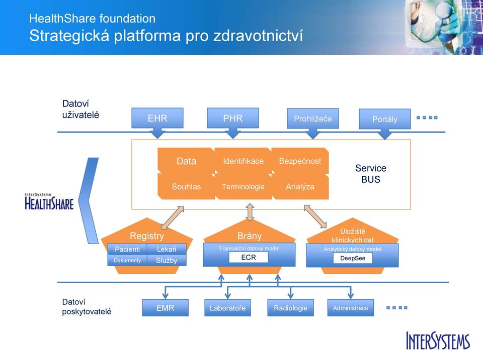 Pacienti Dokumenty Registry Lékaři Služby Brány Transakční datový model ECR Úložiště