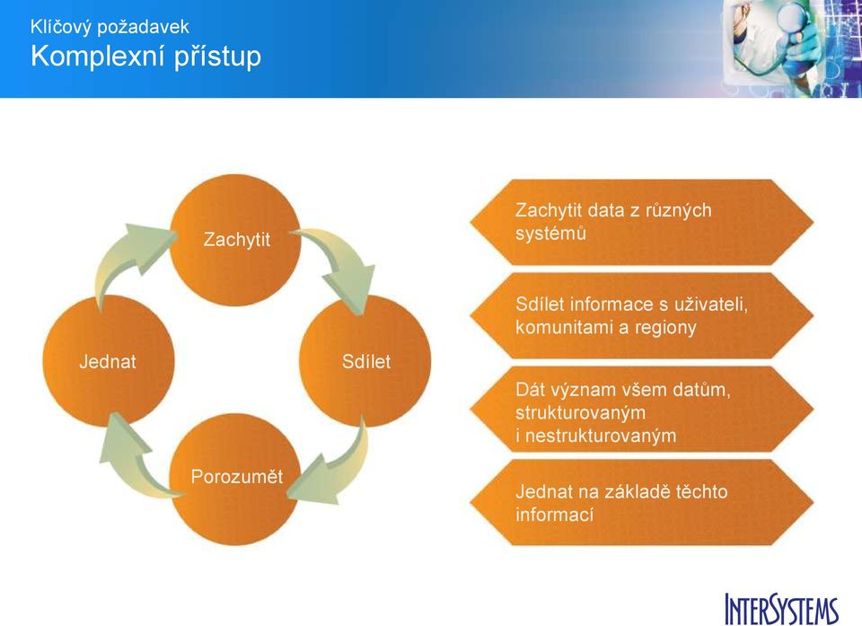 komunitami a regiony Dát význam všem datům, strukturovaným i