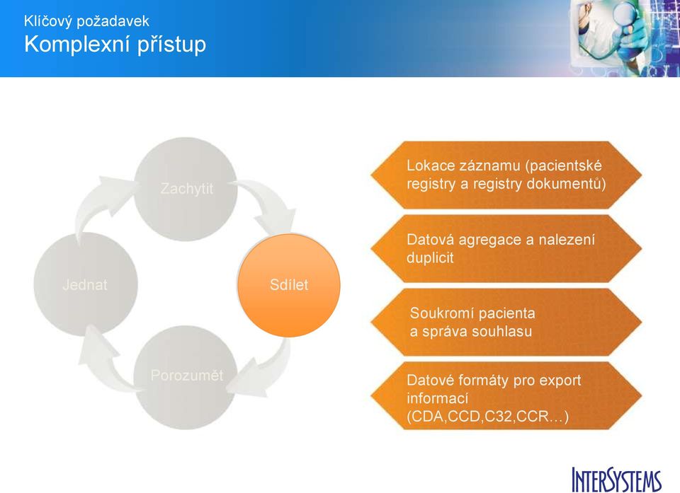 nalezení duplicit Jednat Sdílet Soukromí pacienta a správa