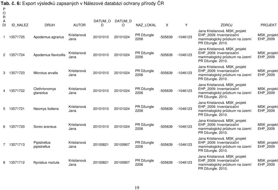 Clethrionomys glareolus 5 13571721 Neomys fodiens 6 13571720 Sorex araneus 7 13571713 Pipistrellus pipistrellus 8 13571712 Nyctalus noctula Kristianová Jana Kristianová Jana Kristianová Jana