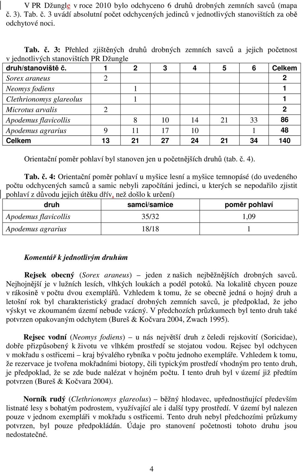 1 2 3 4 5 6 Celkem Sorex araneus 2 2 Neomys fodiens 1 1 Clethrionomys glareolus 1 1 Microtus arvalis 2 2 Apodemus flavicollis 8 10 14 21 33 86 Apodemus agrarius 9 11 17 10 1 48 Celkem 13 21 27 24 21