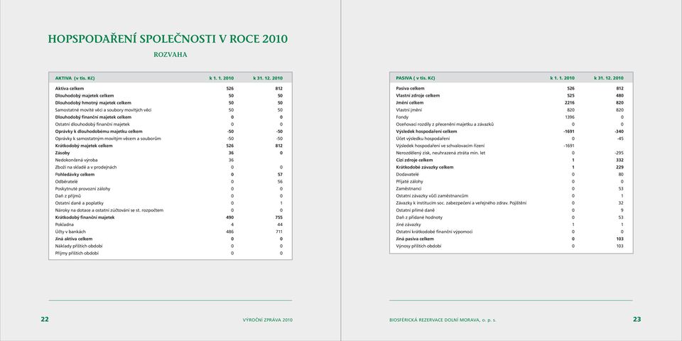 dlouhodobý finanční majetek 0 0 Oprávky k dlouhodobému majetku celkem -50-50 Oprávky k samostatným movitým věcem a souborům -50-50 Krátkodobý majetek celkem 526 812 Zásoby 36 0 Nedokončená výroba 36