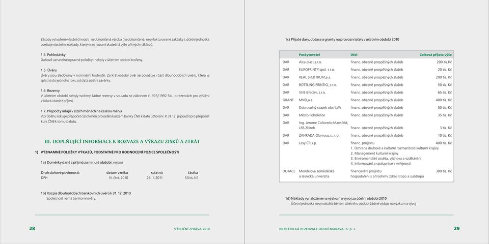 Úvěry Úvěry jsou sledovány v nominální hodnotě. Za krátkodobý úvěr se považuje i část dlouhodobých úvěrů, která je splatná do jednoho roku od data účetní závěrky. 1.6.