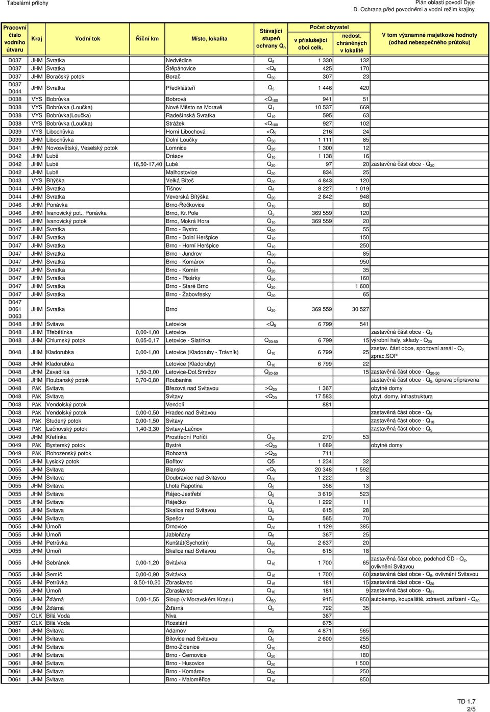 Libochůvka Horní Libochová <Q 5 216 24 D039 JHM Libochůvka Dolní Loučky Q 50 1 111 85 D041 JHM Novosvětský, Veselský potok Lomnice Q 20 1 300 12 D042 JHM Lubě Drásov Q 10 1 138 16 D042 JHM Lubě