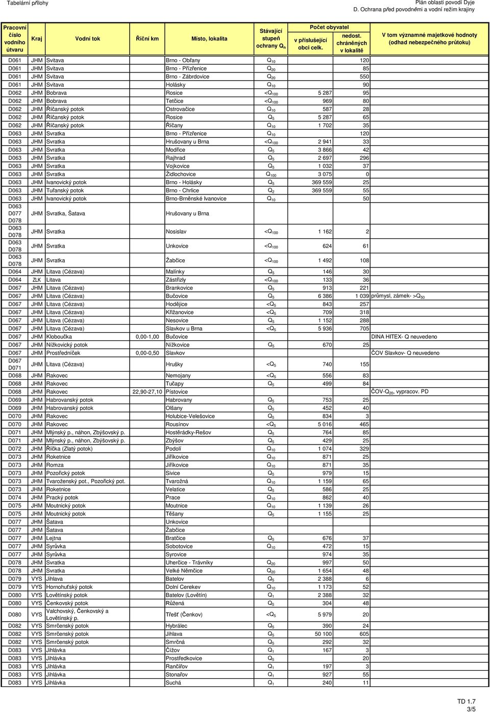 Přízřenice Q 10 120 JHM Svratka Hrušovany u Brna <Q 100 2 941 33 JHM Svratka Modřice Q 5 3 866 42 JHM Svratka Rajhrad Q 5 2 697 296 JHM Svratka Vojkovice Q 5 1 032 37 JHM Svratka Židlochovice Q 100 3